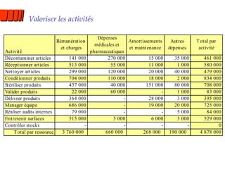 Valoriser les activités 