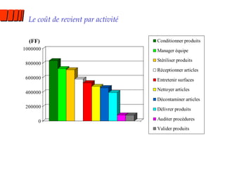 Le coût de revient par activité 