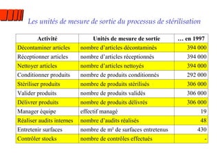 Les unités de mesure de sortie du processus de stérilisation 