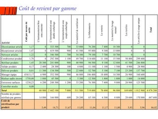 Coût de revient par gamme 