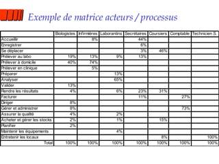 Exemple de matrice acteurs / processus 