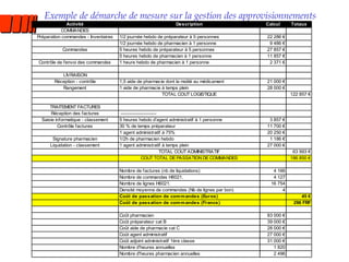 Exemple de démarche de mesure sur la gestion des approvisionnements 