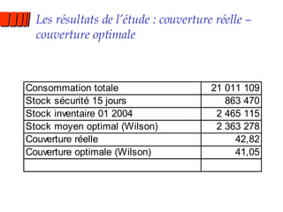 Les résultats de l’étude : couverture réelle – couverture optimale 