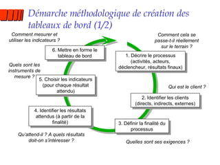 Démarche méthodologique de création des tableaux de bord (1/2) Qui est le client ? Qu’attend-il ? A quels résultats doit-on s’intéresser ? Comment cela se passe-t-il réellement sur le terrain ? 1. Décrire le processus (activités, acteurs, déclencheur, résultats finaux) 2. Identifier les clients (directs, indirects, externes) 3. Définir la finalité du processus Quelles sont ses exigences ? 4. Identifier les résultats attendus (à partir de la finalité) 5. Choisir les indicateurs (pour chaque résultat attendu) Quels sont les instruments de mesure ? Comment mesurer et utiliser les indicateurs ? 6. Mettre en forme le tableau de bord 