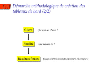 Démarche méthodologique de création des tableaux de bord (2/2) Client Finalité Résultats finaux Qui sont les clients ? Quels sont les résultats à prendre en compte ? Que veulent-ils ? 