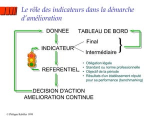 Le rôle des indicateurs dans la démarche d’amélioration © Philippe Rabiller 1999 DONNEE INDICATEUR Final Intermédiaire DECISION D'ACTION AMELIORATION CONTINUE REFERENTIEL Obligation légale Standard ou norme professionnelle Objectif de la période Résultats d'un établissement réputé pour sa performance (benchmarking) TABLEAU DE BORD { { 