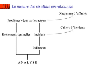 La mesure des résultats opérationnels Problèmes vécus par les acteurs Diagramme d ’affinités Incidents Cahiers d ’incidents Événements sentinelles Indicateurs A N A L Y S E 
