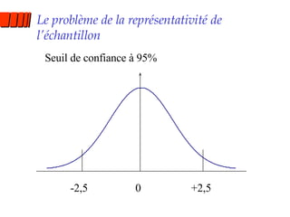 Le problème de la représentativité de l’échantillon 0 -2,5 +2,5 Seuil de confiance à 95% 