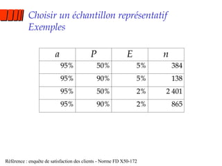 Choisir un échantillon représentatif Exemples Référence : enquête de satisfaction des clients - Norme FD X50-172 
