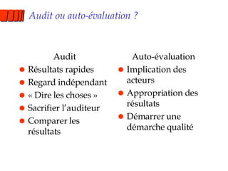 Audit ou auto-évaluation ? Audit Résultats rapides Regard indépendant « Dire les choses » Sacrifier l’auditeur Comparer les résultats Auto-évaluation Implication des acteurs Appropriation des résultats Démarrer une démarche qualité 