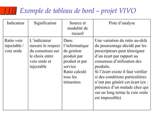 Exemple de tableau de bord – projet VIVO Une variation du ratio au-delà du pourcentage décidé par les prescripteurs peut témoigner d’un écart par rapport au consensus d’utilisation des produits. Si l’écart existe il faut vérifier si des conditions particulières n’ont pas généré cet écart (ex : présence d’un malade chez qui sur un long terme la voie orale est impossible) Dans l’informatique de gestion produit par produit et par service  Ratio calculé tous les trimestres L’indicateur mesure le respect du consensus sur le choix entre voie orale et injectable Ratio voie injectable / voie orale Piste d’analyse Source et modalité de recueil Signification Indicateur 