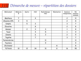 Démarche de mesure – répartition des dossiers 95 16 8 31 34 12 10 TOTAUX 8 8 Oliclinomel 9 9 Taxotere 11 11 Farmorubicine 7 3 7 Tegeline 9 2 3 6 Zometa 9 1 5 4 Taxol 8 1 3 3 2 Gemzar 8 2 8 Eloxatine 7 3 2 5 Campto 8 2 5 3 Albumine 20% 11 2 4 7 Mabthera Nb dossiers analysés Dossiers indisponibles Réanimation Radiothérapie HDJ HDJ Gastro Médecine B Médicament 