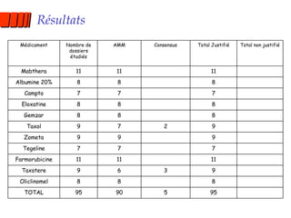Résultats 95 5 90 95 TOTAL 8 8 8 Oliclinomel 9 3 6 9 Taxotere 11 11 11 Farmorubicine 7 7 7 Tegeline 9 9 9 Zometa 9 2 7 9 Taxol 8 8 8 Gemzar 8 8 8 Eloxatine 7 7 7 Campto 8 8 8 Albumine 20% 11 11 11 Mabthera Total non justifié Total Justifié Consensus AMM Nombre de dossiers étudiés Médicament 