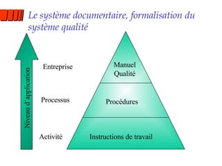 Le système documentaire, formalisation du système qualité Instructions de travail Procédures Manuel Qualité Entreprise Processus Activité Niveau d’application 