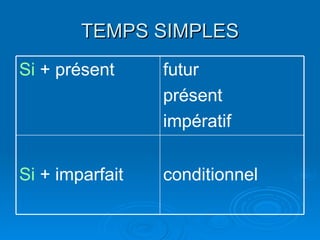 TEMPS SIMPLES conditionnel Si + imparfait futur pr ésent imp ératif Si + pr ésent
