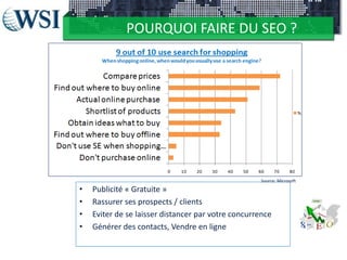 POURQUOI FAIRE DU SEO ?

Source: Microsoft

•
•
•
•

Publicité « Gratuite »
Rassurer ses prospects / clients
Eviter de se laisser distancer par votre concurrence
Générer des contacts, Vendre en ligne

 