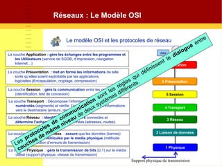 Support physique de transmission
Réseaux : Le Modèle OSI
Le modèle OSI et les protocoles de réseau
La couche Application : gère les échanges entre les programmes et
les Utilisateurs (service de SGDB, d’impression, navigation
Internet…) 7 Application
6 Présentation
5 Session
4 Transport
3 Réseau
2 Liaison de données
1 Physique
data
La couche Présentation : met en forme les informations de telle
sorte qu’elles soient exploitable par les applications
logicielles.(Encapsulation, cryptage, compression)
La couche Session : gère la communication entre les ordinateurs
(identification, test de connexion)
La couche Transport : Décompose l’information en paquets
numérotés (segments) et vérifie l’acheminement des informations
vers le destinataire (erreurs, réexpédition)
La couche Réseau : identifie les ordinateurs connectés et
détermine l’acheminement des données (adresses, routes).
La couche Liaison de Données : assure que les données (trames)
sont correctement véhiculés par le media physique (méthode
d’accès, correction d’erreurs de transmission)
La couche Physique : gère la transmission de bits (0,1) sur le média
utilisé (support physique, vitesse de transmission)
 