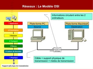 Réseaux : Le Modèle OSI
Support physique de transmission
7 Application
6 Présentation
5 Session
4 Transport
3 Réseau
2 Liaison de données
1 Physique
data
Câble = support physique de
transmission = média de transmission
Informations circulant entre les 2
ordinateurs
 
