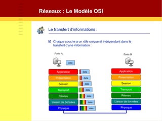 Réseaux : Le Modèle OSI
Le transfert d’informations :
 Chaque couche a un rôle unique et indépendant dans le
transfert d’une information :
Application
Présentation
Session
Transport
Réseau
Liaison de données
Physique
Application
Présentation
Session
Transport
Réseau
Liaison de données
Physique
data
data
data
data
data
data
data
data
Poste A Poste B
 
