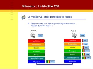 Réseaux : Le Modèle OSI
Le modèle OSI et les protocoles de réseau
Application
Présentation
Session
Transport
Réseau
Liaison de données
Physique
Application
Présentation
Session
Transport
Réseau
Liaison de données
Physique
data
data
data
data
data
data
data
data
data
Poste A Poste B
 Chaque couche a un rôle unique et indépendant dans le
transfert d’une information :
 