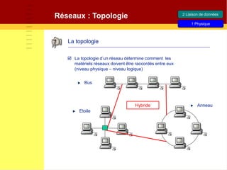 Réseaux : Topologie
La topologie
 La topologie d’un réseau détermine comment les
matériels réseaux doivent être raccordés entre eux
(niveau physique – niveau logique)
Bus
Anneau
Etoile
2 Liaison de données
1 Physique
Hybride
 