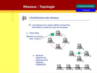 Réseaux : Topologie
L’Architectures des réseaux
 L’architecture d’un réseau définit comment les
informations circulent au sein de ce réseau
Ethernet :
détection de
porteuse et de
collisions
(CSMA/CD)
Token Ring
(Réseau en anneau
avec 1 jeton)
2 Liaison de données
1 Physique
 