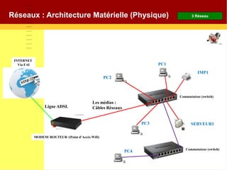Commutateur (switch)
3 Réseau
PC1
IMP1
PC2
PC3 SERVEUR1
MODEM/ ROUTEUR /(Point d’Accès Wifi)
INTERNET
Via FAI
Commutateur (switch)
PC4
Ligne ADSL
Les médias :
Câbles Réseaux
Réseaux : Architecture Matérielle (Physique)
 