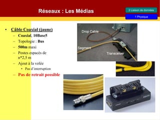 • Câble Coaxial (jaune)
– Coaxial, 10Base5
– Topologie : Bus
– 500m maxi
– Postes espacés de
n*2,5 m
– Ajout à la volée
• Pas d’interruption
– Pas de retrait possible
Réseaux : Les Médias 2 Liaison de données
1 Physique
 