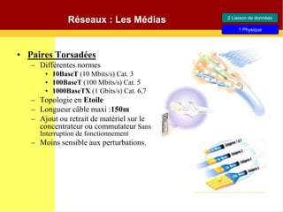 Réseaux : Les Médias
• Paires Torsadées
– Différentes normes
• 10BaseT (10 Mbits/s) Cat. 3
• 100BaseT (100 Mbits/s) Cat. 5
• 1000BaseTX (1 Gbits/s) Cat. 6,7
– Topologie en Etoile
– Longueur câble maxi :150m
– Ajout ou retrait de matériel sur le
concentrateur ou commutateur Sans
Interruption de fonctionnement
– Moins sensible aux perturbations.
2 Liaison de données
1 Physique
 