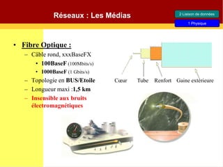 Réseaux : Les Médias
• Fibre Optique :
– Câble rond, xxxBaseFX
• 100BaseF (100Mbits/s)
• 1000BaseF (1 Gbits/s)
– Topologie en BUS/Etoile
– Longueur maxi :1,5 km
– Insensible aux bruits
électromagnétiques
Cœur Tube Renfort Gaine extérieure
2 Liaison de données
1 Physique
 