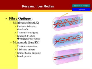 Réseaux : Les Médias
• Fibre Optique :
– Multimode (baseLX)
• Plusieurs faisceaux
simultanés
• Transmission zigzag
• Gradient d’indice
 trajectoires courbes
– Monomode (baseSX)
• Transmission axiale
• 1 faisceau unique
• Grande bande passante
• Peu de pertes
2 Liaison de données
1 Physique
 