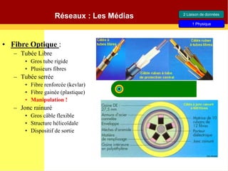 Réseaux : Les Médias
• Fibre Optique :
– Tubée Libre
• Gros tube rigide
• Plusieurs fibres
– Tubée serrée
• Fibre renforcée (kevlar)
• Fibre gainée (plastique)
• Manipulation !
– Jonc rainuré
• Gros câble flexible
• Structure hélicoïdale
• Dispositif de sortie
2 Liaison de données
1 Physique
 