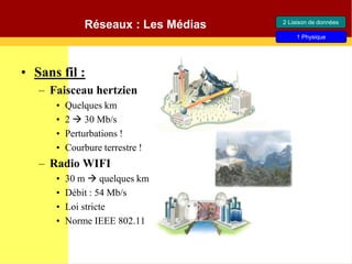 Réseaux : Les Médias
• Sans fil :
– Faisceau hertzien
• Quelques km
• 2  30 Mb/s
• Perturbations !
• Courbure terrestre !
– Radio WIFI
• 30 m  quelques km
• Débit : 54 Mb/s
• Loi stricte
• Norme IEEE 802.11
2 Liaison de données
1 Physique
 