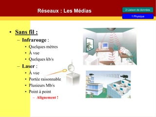Réseaux : Les Médias
• Sans fil :
– Infrarouge :
• Quelques mètres
• À vue
• Quelques kb/s
– Laser :
• À vue
• Portée raisonnable
• Plusieurs Mb/s
• Point à point
– Alignement !
2 Liaison de données
1 Physique
 