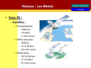Réseaux : Les Médias
• Sans fil :
– Satellites :
• Géostationnaire
– 36000 km
– 150 Mb/s
– 1s aller-retour !
• Orbite moyenne
– 5000 km
– 10  40 Kb/s
– 0,2s aller-retour
• Orbite basse
– 250  600 km
–  150 Mb/s
– 0,1s aller-retour
2 Liaison de données
1 Physique
 