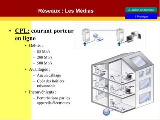 Réseaux : Les Médias
• CPL: courant porteur
en ligne
• Débits :
– 85 Mb/s
– 200 Mb/s
– 500 Mb/s
• Avantages :
– Aucun câblage
– Coût des boitiers
raisonnable
• Inconvénients :
– Perturbations par les
appareils électriques
2 Liaison de données
1 Physique
 