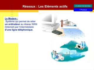 Le Modem :
Système qui permet de relier
un ordinateur au réseau WAN
(Internet) par l’intermédiaire
d’une ligne téléphonique.
2 Liaison de données
1 Physique
Réseaux : Les Eléments actifs
 