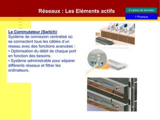 Le Commutateur (Switch):
Système de connexion centralisé où
se connectent tous les câbles d’un
réseau avec des fonctions avancées :
• Optimisation du débit de chaque port
en fonction des besoins.
• Système administrable pour séparer
différents réseaux et filtrer les
ordinateurs.
2 Liaison de données
1 Physique
Réseaux : Les Eléments actifs
 