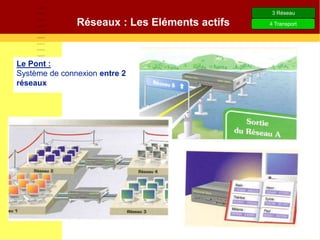 Le Pont :
Système de connexion entre 2
réseaux
4 Transport
Réseaux : Les Eléments actifs
3 Réseau
 