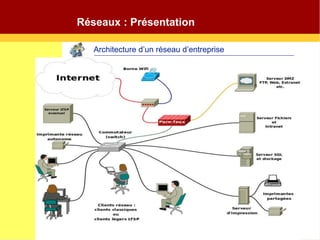 Réseaux : Présentation
Architecture d’un réseau d’entreprise
 