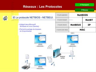 Réseaux : Les Protocoles
 Le protocole NETBIOS - NETBEUI.
• Intégré dans Microsoft
Windows et Linux (Samba)
• Permet le partage de dossiers
et d’imprimantes
4 Transport
3 Réseau
 