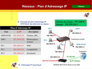 Commutateur (switch)
Réseaux : Plan d’Adressage IP
 Exemple de plan d’adressage IP
STATIQUE des éléments du réseau :
192.168.0.10
192.168.0.33
192.168.0.32
192.168.0.31
192.168.0.20
 Adressage IP dynamique
Adresse du réseau : 192.168.0.0
Masque : 255.255.255.0
3 Réseau
PC1 IMP1
PC2
PC3 SERVEUR1
Plan d’Adressage IP
Nom @ IP Description
SERVEUR1 192.168.0.10 Fichiers, BD,…
IMP1 192.168.0.20 Photocopieur,
scanner
PC1 192.168.0.31 PDG
PC2 192.168.0.32 Comptabilité
PC3 192.168.0.33 Secrétariat
MODEM/ ROUTEUR /(Point d’Accès Wifi)
INTERNET
Via FAI
192.168.0.254
@ IP de la Passerelle
72.159.2.69
@ IP Publique
 