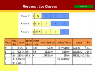 Classe
Class
Bits
valeur
portion
réseau
portion
hôte
nombrederéseaux nombred'adresses Masque Bits
A 0 1-126 N H.H.H 126,00 16 777 214,00 255.0.0.0 1-7-24
B 1 0 128-191 N.N. H.H 16 382,00 65 534,00 255,255,0,0 2-14-16
C 1 1 0 192-223 N.N.N H 2 097 150,00 254,00 255,255,255,0 3-21-8
D 1 1 1 0 224-239 268 435 456,00
E 1 1 1 1 240-
Réseaux : Les Classes 3 Réseau
Classe A
Classe B
Classe C
N
N N
N N N
H
H H
H
H
H
0
1 0
1 0
1
 