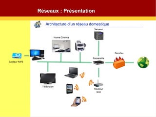 Réseaux : Présentation
Architecture d’un réseau domestique
 