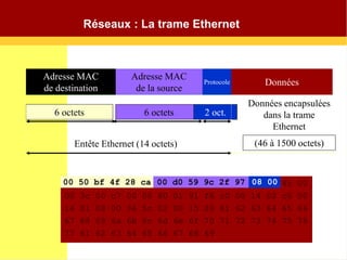 Entête
Adresse MAC
de destination
Adresse MAC
de la source
Protocole Données
6 octets 6 octets 2 oct.
(46 à 1500 octets)
Entête Ethernet (14 octets)
Données encapsulées
dans la trame
Ethernet
00 50 bf 4f 28 ca 00 d0 59 9c 2f 97 08 00 45 00
00 3c 00 c7 00 00 80 01 91 f6 c0 00 14 02 c0 00
14 01 08 00 36 5c 02 00 15 00 61 62 63 64 65 66
67 68 69 6a 6b 6c 6d 6e 6f 70 71 72 73 74 75 76
77 61 62 63 64 65 66 67 68 69
00 50 bf 4f 28 ca 00 d0 59 9c 2f 97 08 00
Réseaux : La trame Ethernet
 