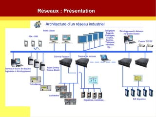 Réseaux : Présentation
Architecture d’un réseau industriel
 