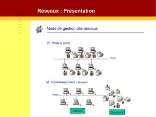 Mode de gestion des réseaux
 Poste à poste
 Centralisée Client / serveur
Clients Serveurs
réseau
réseau
Réseaux : Présentation
 