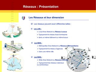 Réseaux : Présentation
Les Réseaux et leur dimension
 Les réseaux peuvent avoir différentes tailles :
 Les LAN :
 Local Area Network ou Réseau Locaux
 Typiquement le réseau local d’entreprise
 dans un même bâtiment ou même locaux
 Les MAN :
 Metropolitan Area Network ou Réseaux Métropolitains
 Typiquement le réseau d’agences
 dans une même ville
 Les WAN :
 Wide Area Network ou Réseaux Etendus
 Typiquement les réseaux nationaux
ou continentaux
 