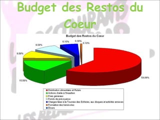 Budget des Restos du Coeur 