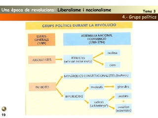 4.- Grups polítics 19 Una època de revolucions:  Liberalisme i nacionalisme Tema 3 